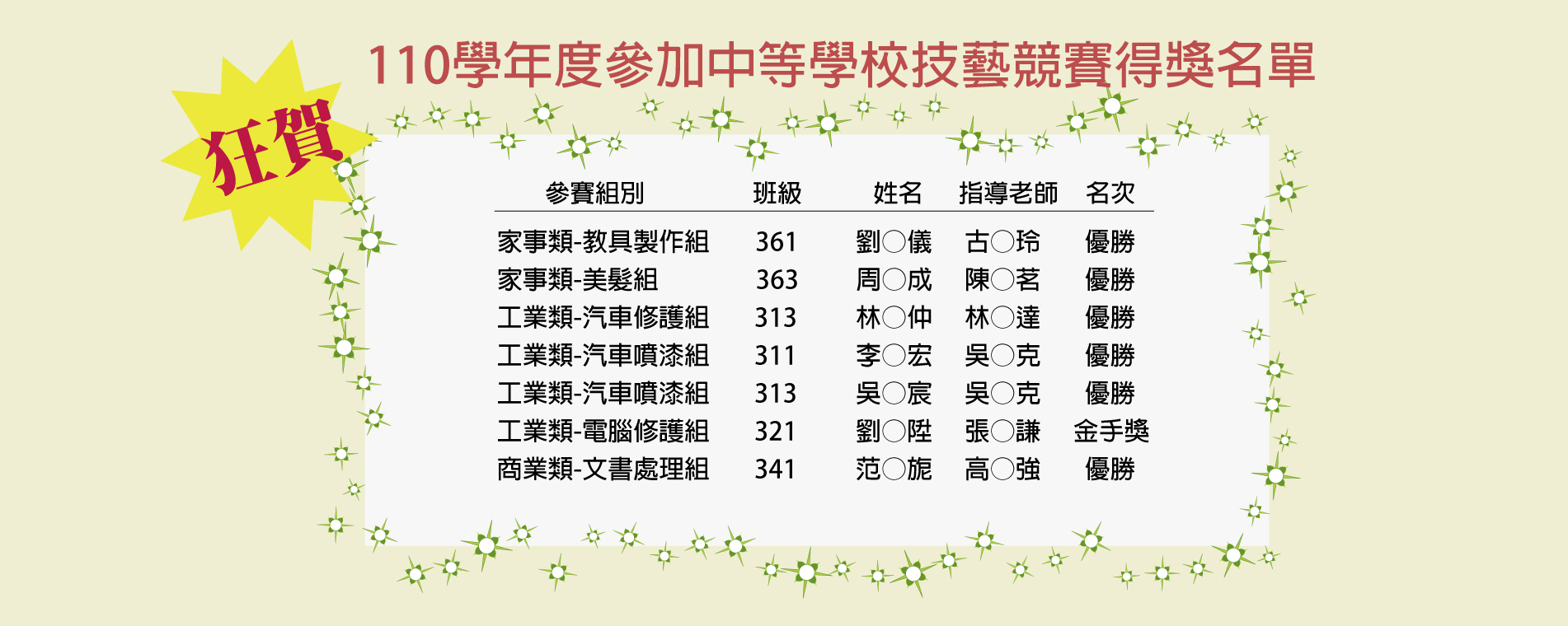 歷年技藝競賽成績第 5 張