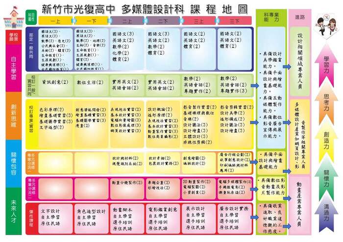 多媒科課程地圖