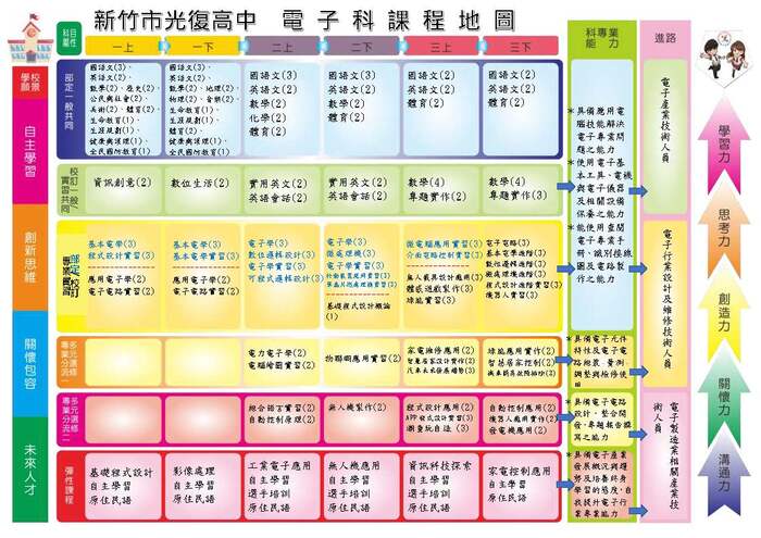 電子科課程地圖