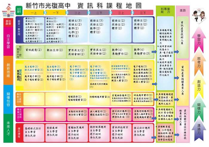資訊科課程地圖--109