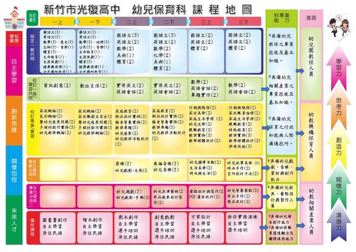 幼保科課程地圖