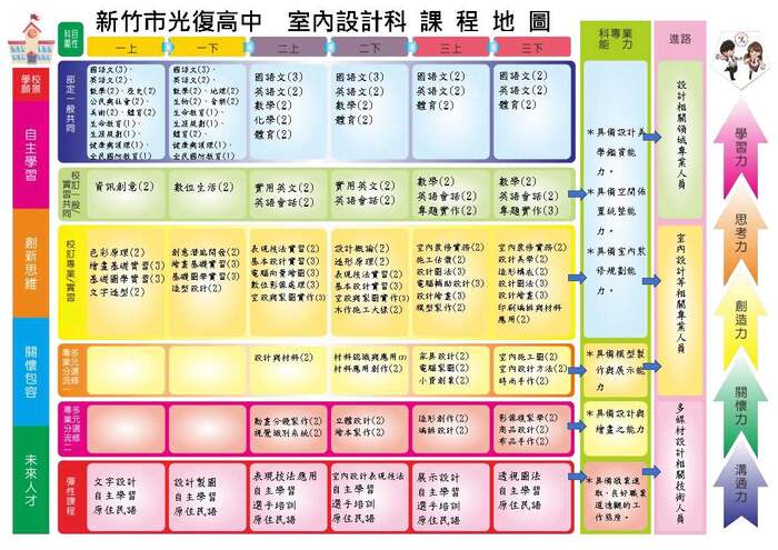 室內設計科課程地圖