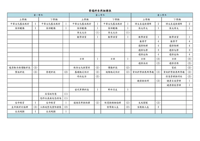 分組課程規劃自然組